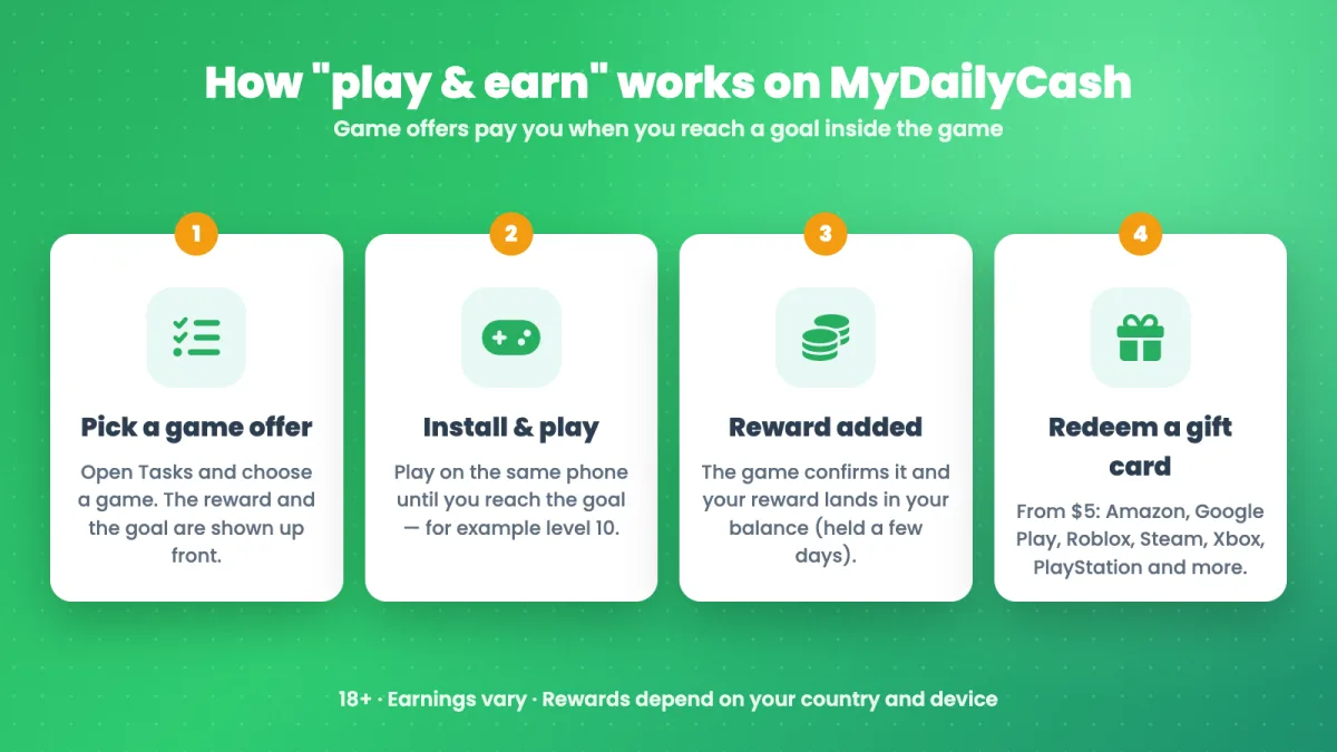 How play and earn works on MyDailyCash in 4 steps – pick a game, play, get rewarded, redeem a gift card